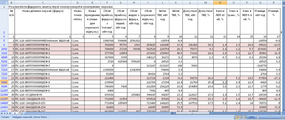 Результати пофідерного аналізу втрат електроенергії на рівні «ПС-фідер»